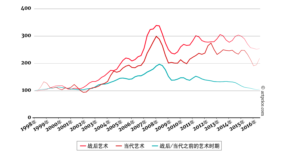 当代艺术 v.s.战后艺术拍卖价格指数对比图 - 以1998年1月100为基数
