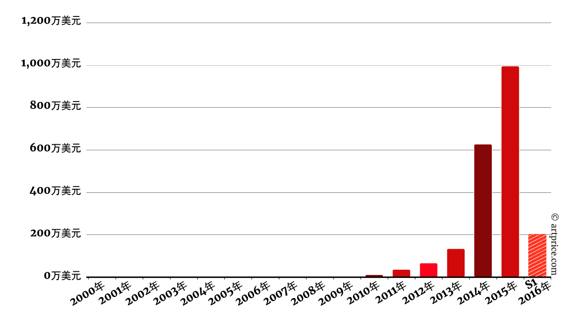 乔·布雷德里拍卖市场总成交额演进 - 2000年至2016上半年