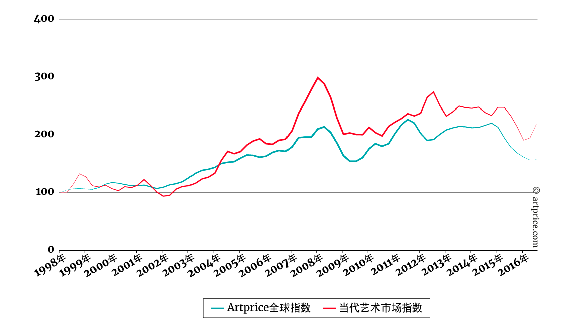 当代艺术市场v.s.全球艺术市场价格指数演进对照图 - 以1998年1月100为基数