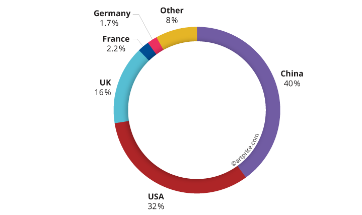 Provenance of Contemporary Art auction turnover (2020/21)