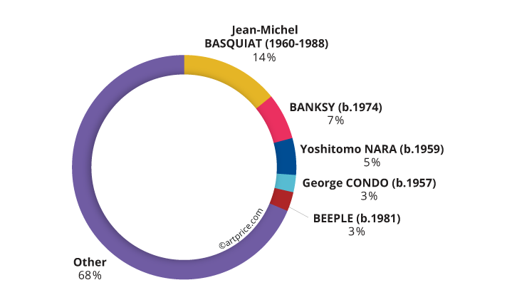 Weight of top 5 artists in total Contemporary Art auction turnover (2020/21) 