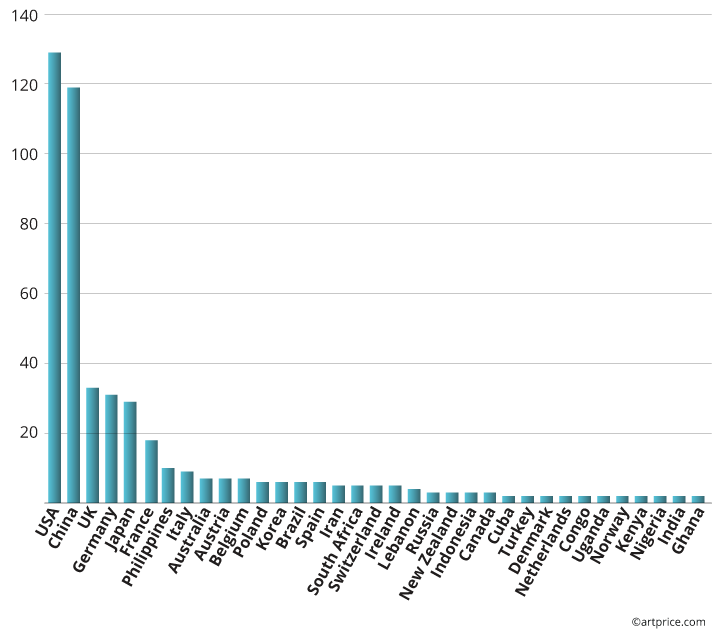 Contemporary artists in the Top 500 by country of origin (2020/21)