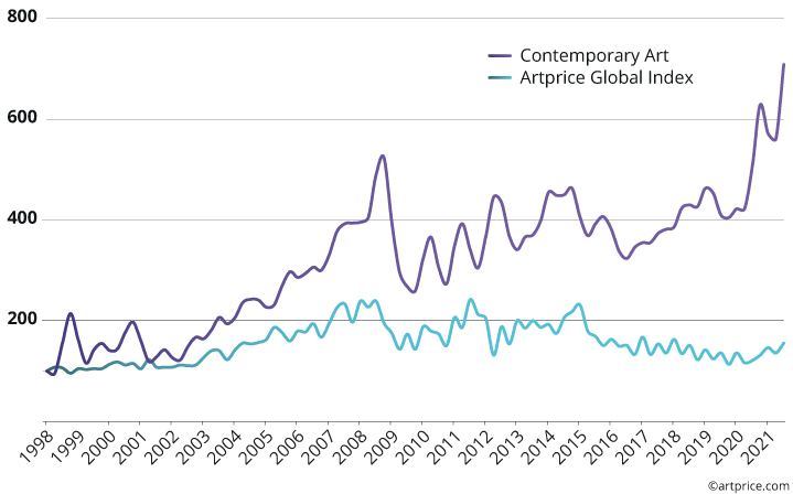 Two price indices: Contemporary Art vs. the Artprice Global Index (base 100 in January 1998)