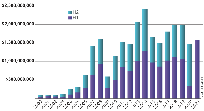 Semestrial turnover since 2000