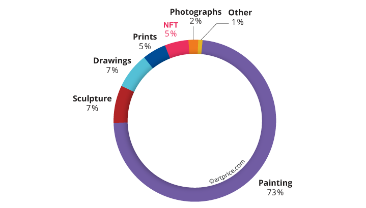 Contemporary Art sales by medium (2020/21)