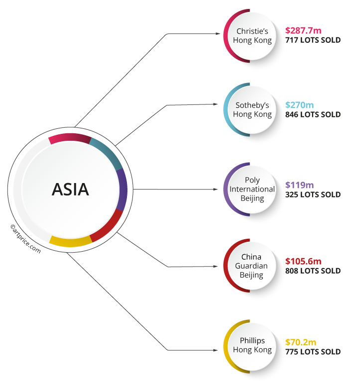 Top 5 Asian auction houses (by Contemporary Art turnover 2020/21)