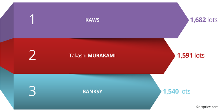 Top 3 Contemporary artists by number of lots sold at auction (2020/21)