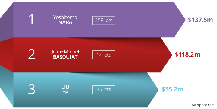 Top 3 Contemporary Artists by auction turnover in Asia (2020/21)