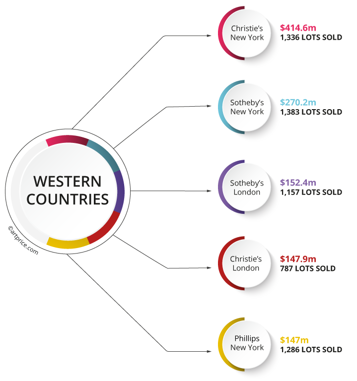 Top 5 Western auction houses by Contemporary Art turnover (2020/21)