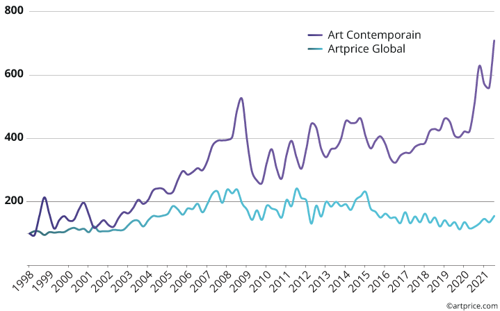 Indice des prix de l’Art Contemporain vs Artprice Global Index (base 100 en janvier 1998)