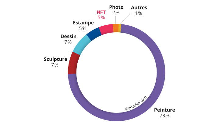 Distribution du produit des ventes d'Art Contemporain par catégorie (2020/21)