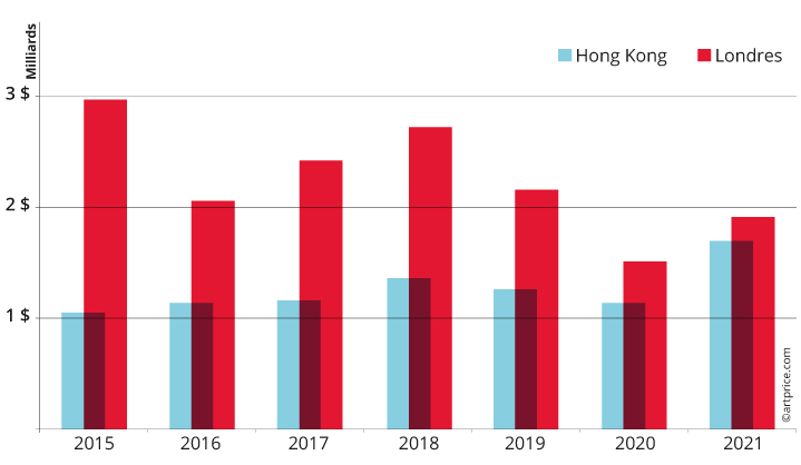 Évolution des places de marché londonienne et hongkongaise