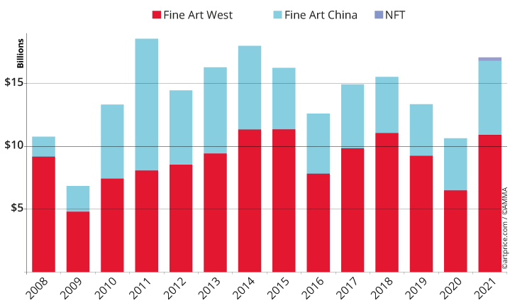 Evolution of global auction turnover