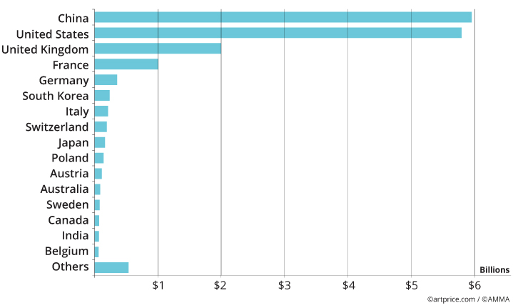 Geographical breakdown of auction turnover by country