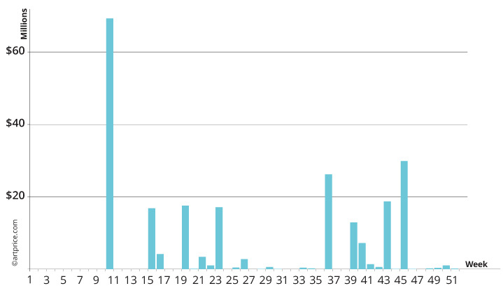 Weekly NFT auction turnover in 2021