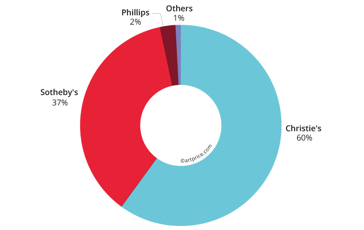 Turnover from NFT sales by auction house