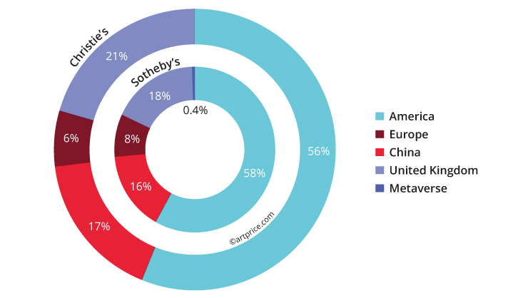 Geographical breakdown of art auction turnover from Sotheby’s and Christie’s (2021) 