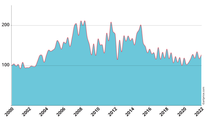 Global Artprice Index - Base 100 in January 2000