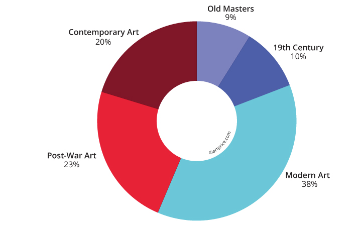 Breakdown of global Fine Art turnover by creative period
