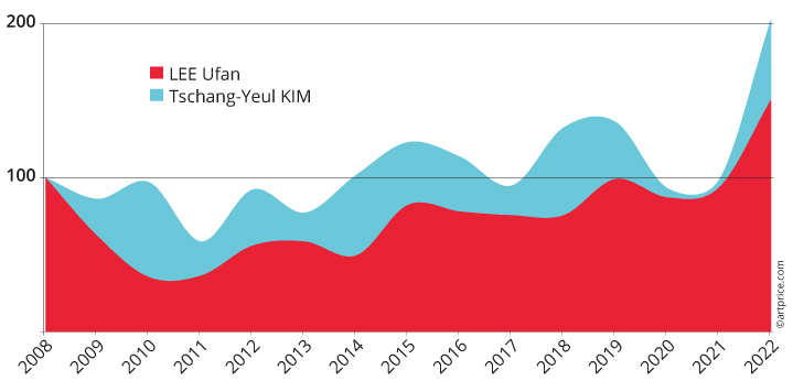 Comparative price indices of Lee Ufan and Tschang-Yeul KIM