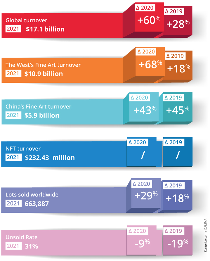 2021 Average Auction Values