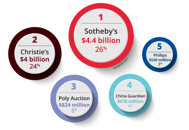 Top 5 auction houses 