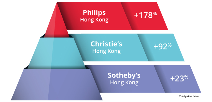 Turnover growth in Hong Kong (2019-2021)