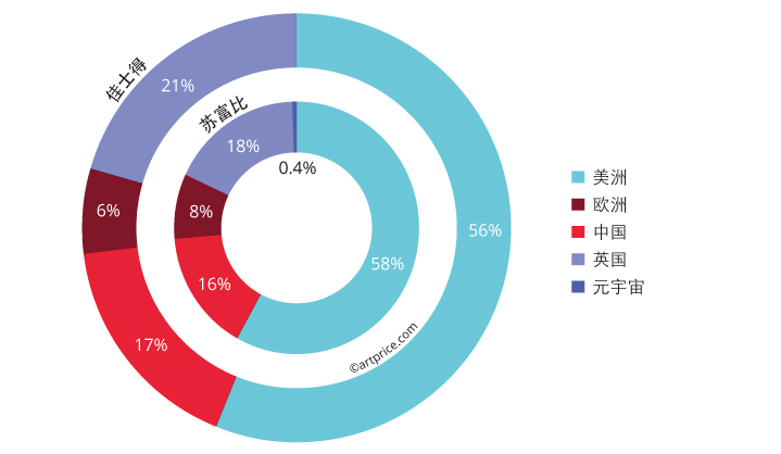 苏富比和佳士得总成交额地理分布（2021年）