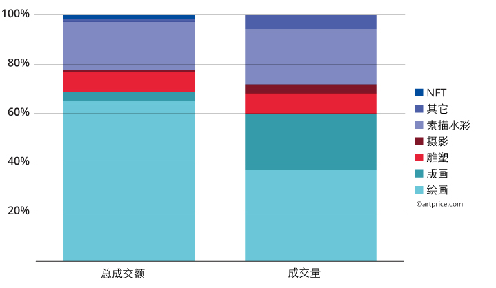 按类别划分的全球成交额分布