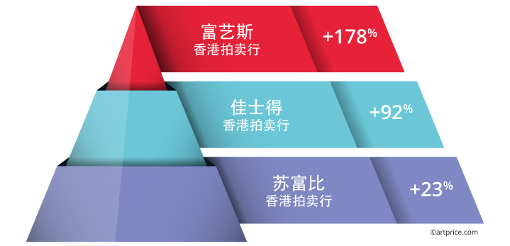 香港成交额增长情况（2019-2021年）