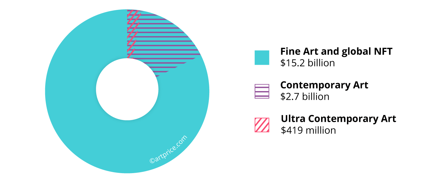 Comparative auction turnover performances (July 2021 – June 2022) of Fine Art (as a whole), Contemporary Art (as a segment) and Ultra-Contemporary Art (as a sub-segment)
