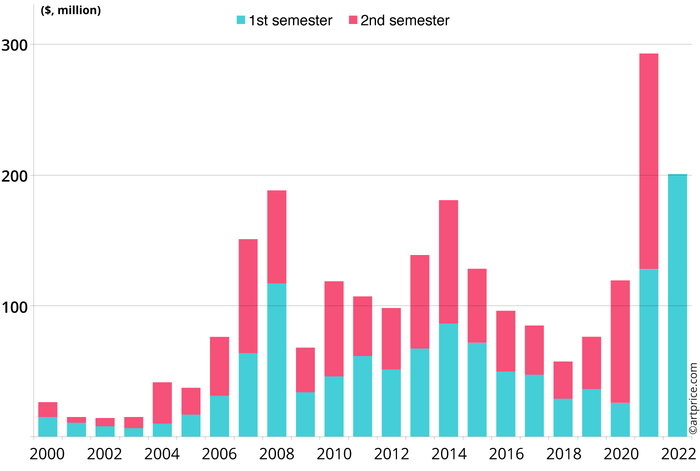 Artists under 40: Collective auction turnover since 2000