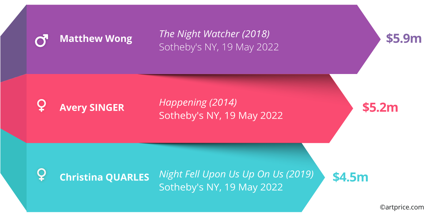 Top 3 artists under 40 (living and dead) in H1 2022, ranking by best result.