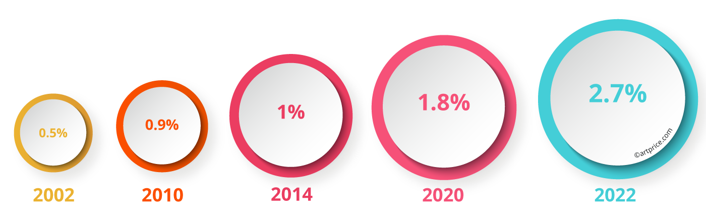 Half-yearly evolution of the turnover share generated by under-40 artists on the Fine Art auction market