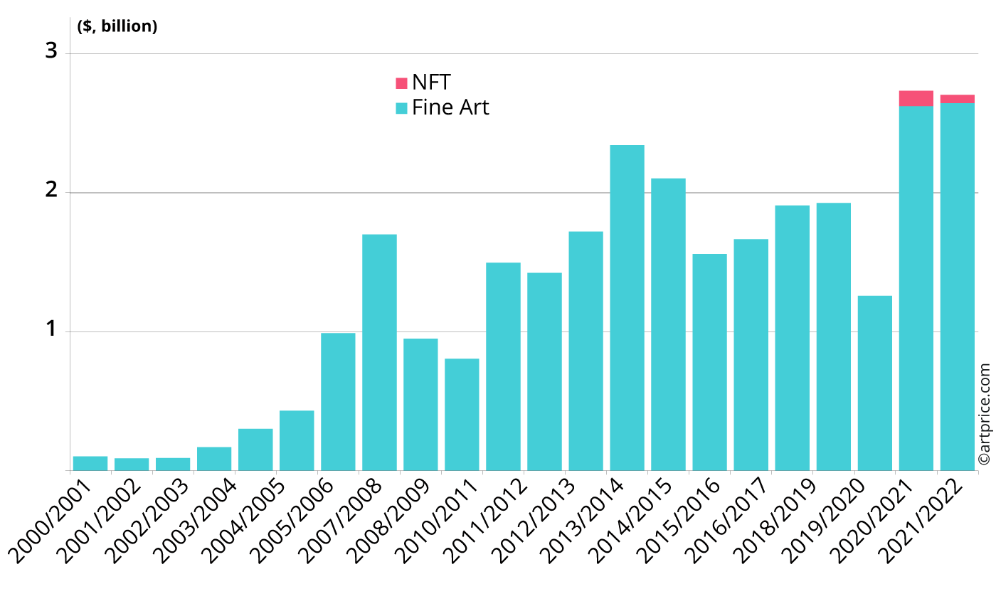 Annual evolution of global Contemporary art auction turnover