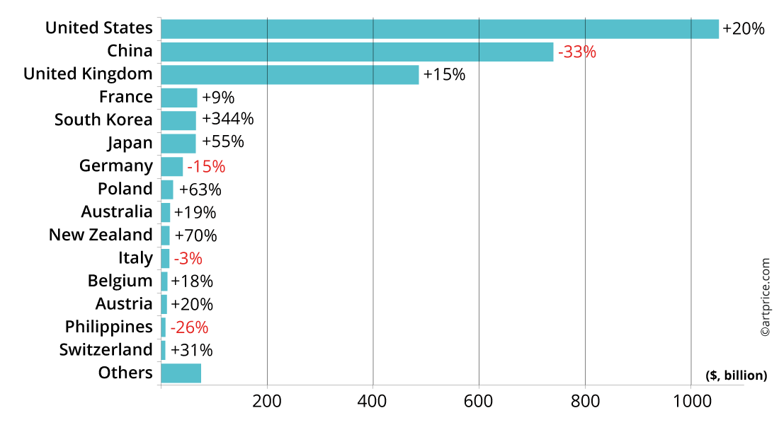 Geographical breakdown of turnover from Contemporary Art auctions (July 1, 2021 – June 30, 2022)