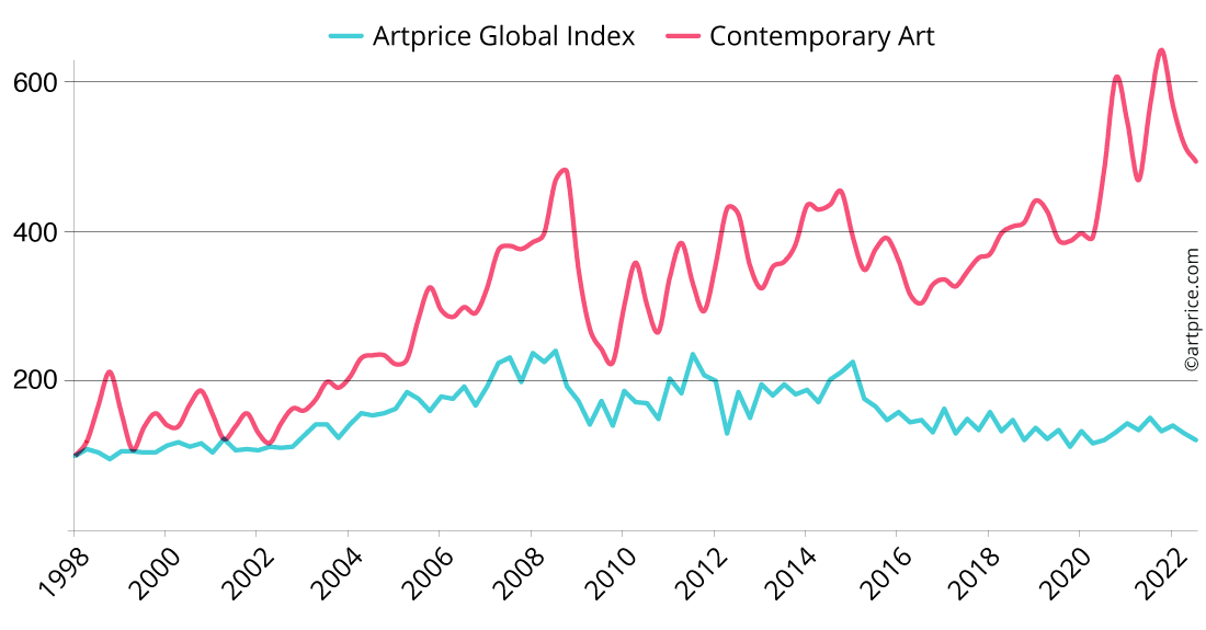 Contemporary Art Price Index vs. Artprice Global Index Index (Base 100 in January 1998)