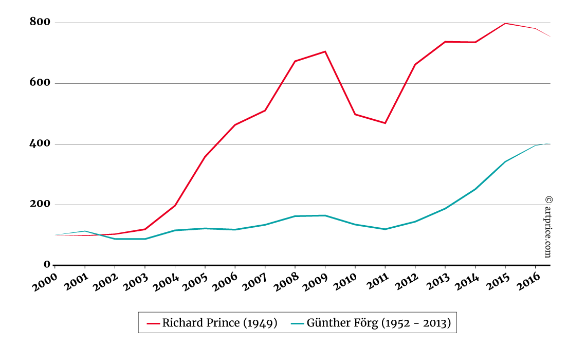 Preisindex Richard Prince und Günther Förg - Basis 100 im Januar 2000