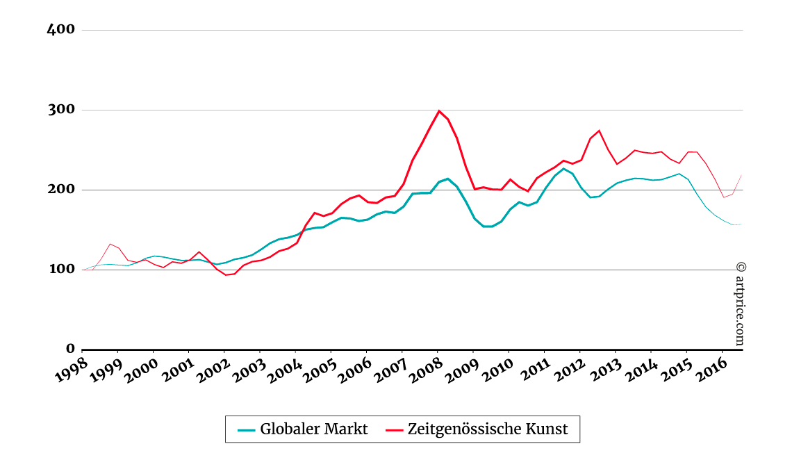 Preisindex – Zeitgenössische Kunst vs. Globaler Markt - Basis 100 im Januar 1998