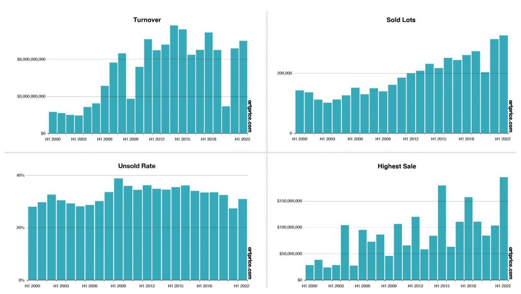 Global Art Market In H1 2022 By Artprice Com   Image1 1024x579 