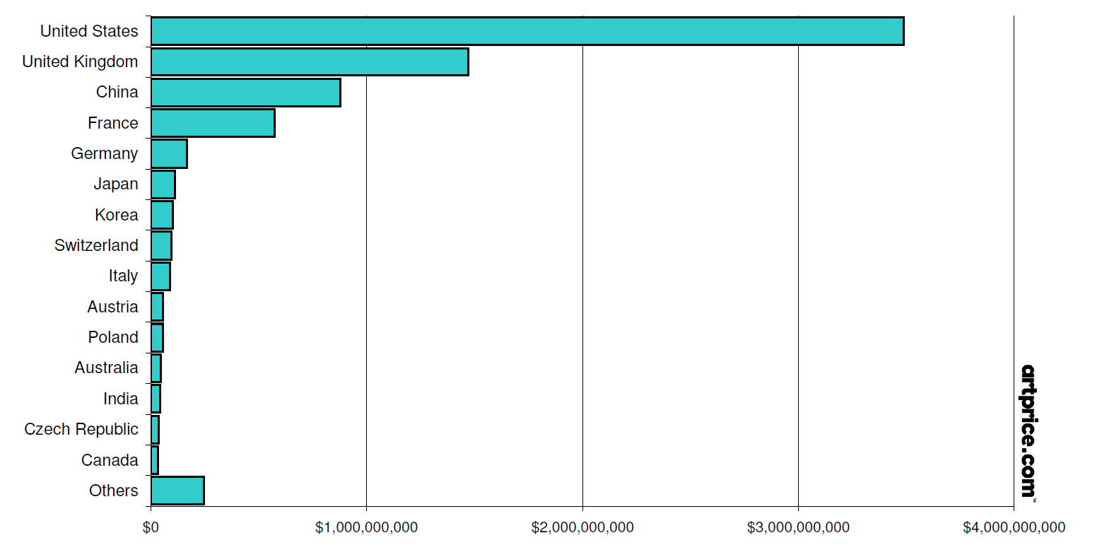 Geographic distribution of Fine Art auction turnover for H1 2022