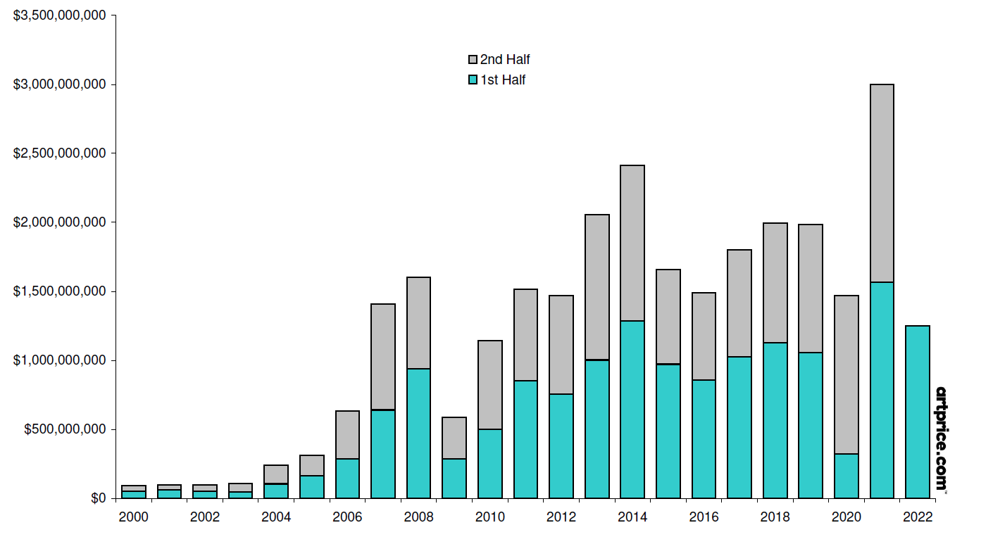 Half-year auction turnover for Contemporary Art (artists born after 1945)