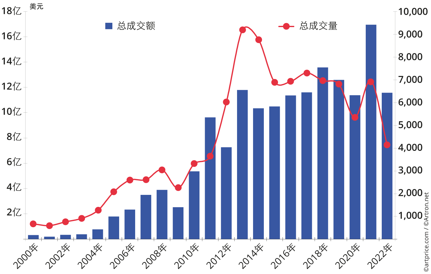 香港纯艺术和NFT拍卖总成交额和总成交量年度变化（2008-2022）