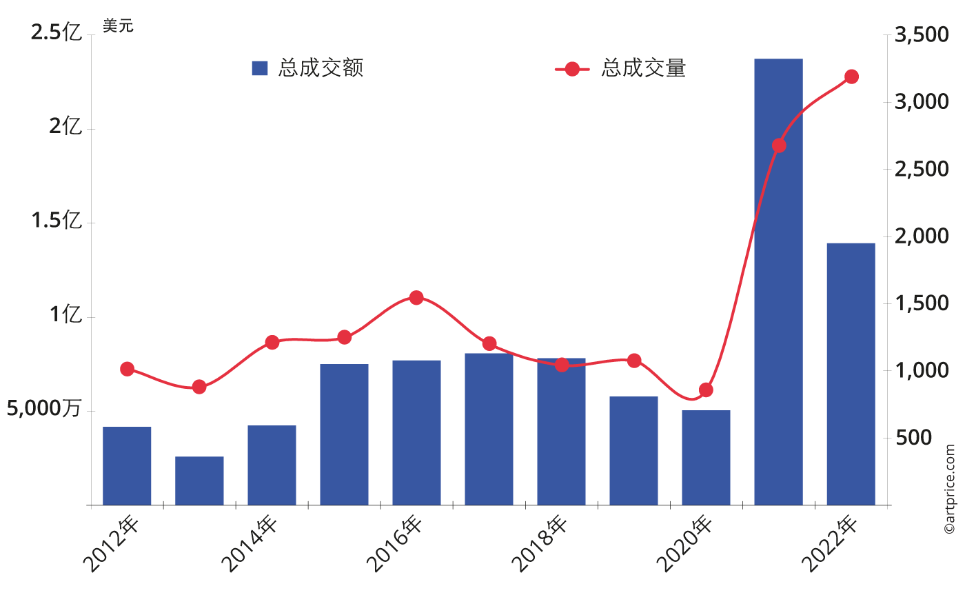 首尔美术品和NFT的拍卖收益和拍卖品数量的年度变化（2008-2022）