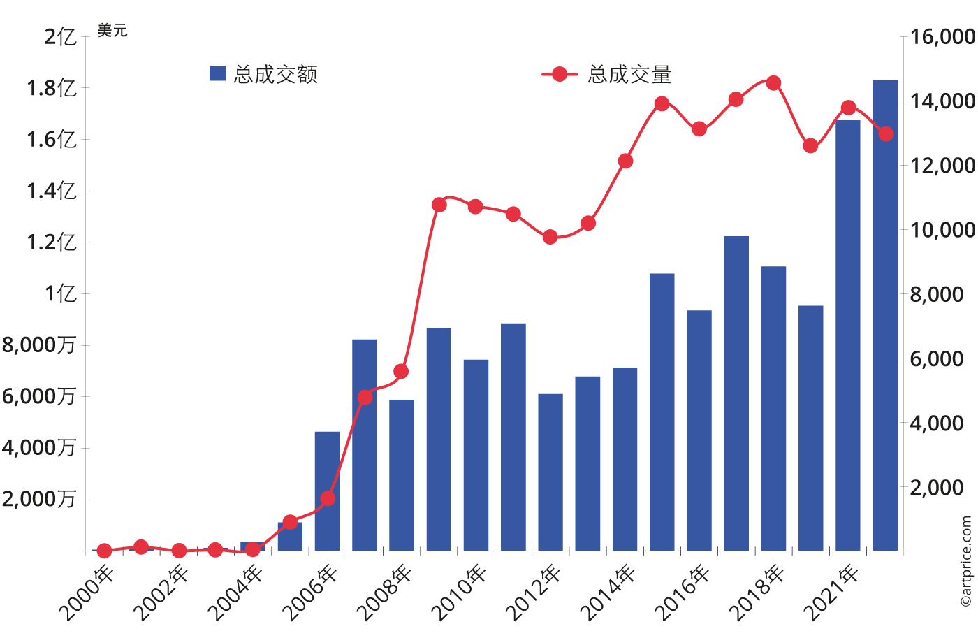 东京美术品和NFT的拍卖收益和拍卖品数量的年度变化（2008-2022）