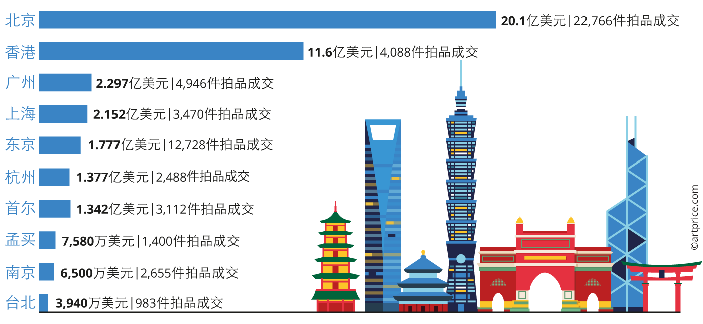 按纯艺术和NFT拍卖收入排名的亚洲前十大城市（2022年）