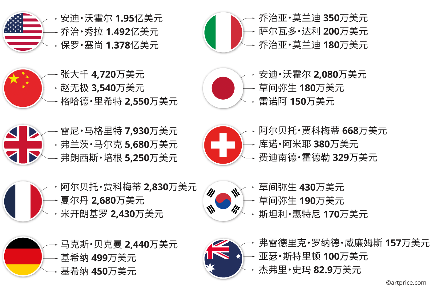 各国顶级拍卖作品（2022年）