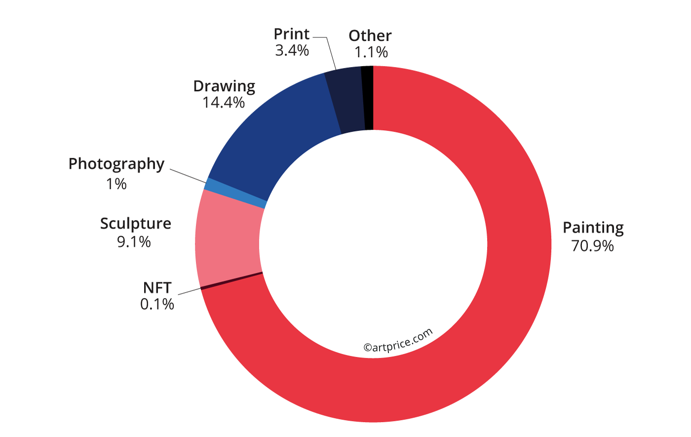 Breakdown of Fine Art and NFT auction turnover by medium (2022)