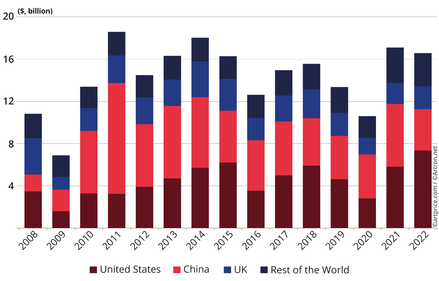 Evolution of Fine Art and NFT auction proceeds (2022)