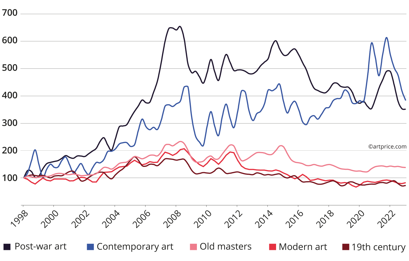 Evolution of price indices for each period of creation